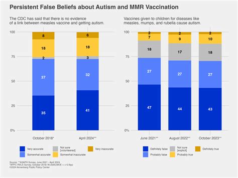 False belief in MMR vaccine-autism link endures as measles threat ...
