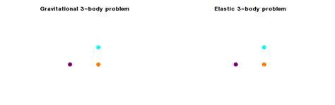 Image result for 3 Body Problem Explained Physics