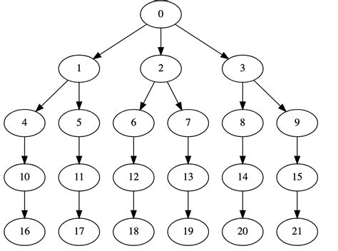 Image result for Python Directed Graph