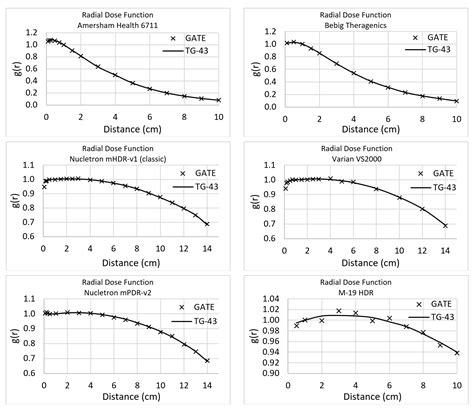 Standardization and Validation of Brachytherapy Seeds’ Modelling Using ...