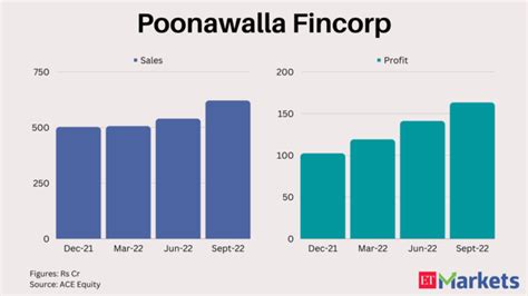 Poonawala Fincorp - These 6 companies with consistently rising profit ...
