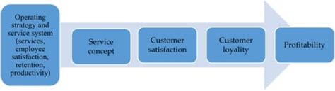 The Service Quality Dimensions that Affect Customer Satisfaction in the ...