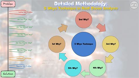 Unlock Growth with the 5 Why Technique: Personal & Professional Tips