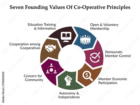 Co-operative Core Values 的图像结果