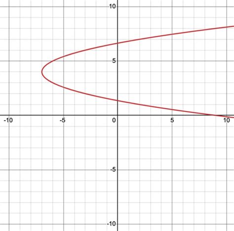 Image result for Vertical Line Test Calculator