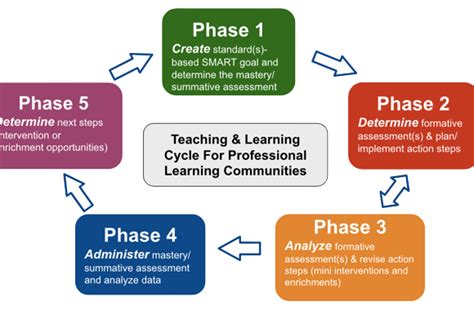 Image result for Teaching Learning Cycle