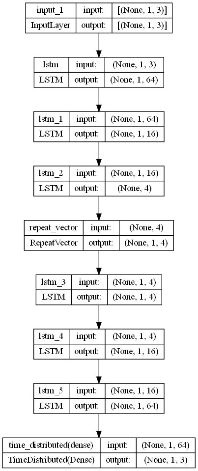 Image result for Autoencoder Lstm