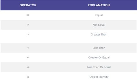 Image result for Conditional Operators in Python