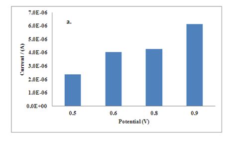 Sensors | Special Issue : Amperometric Biosensors