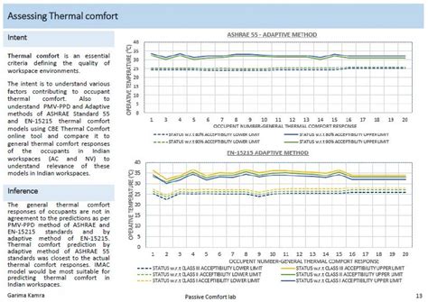 Passive Comfort Lab | CEPT - Portfolio