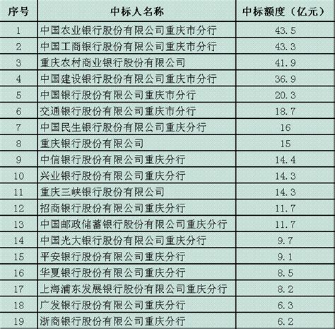 重庆市2018年市级国库现金管理（第4期） 中标公告
