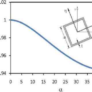 Image result for Section Modulus vs Plastic Modulus