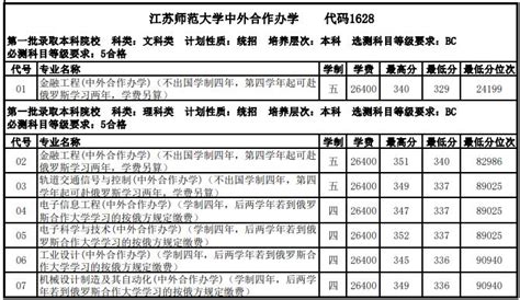 2022江苏师范大学中外合作办学分数线（含2020-2021历年）_大学生必备网