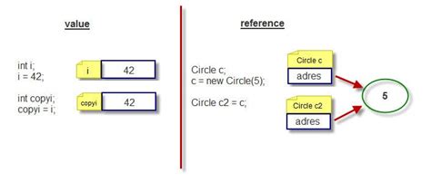 Image result for Java Reference Types Memory