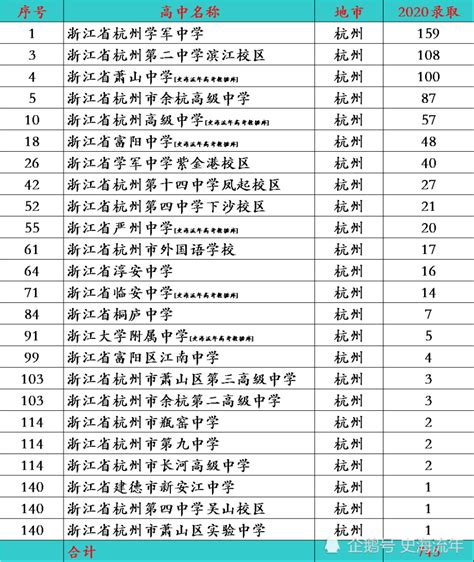 近五年杭州中考录取分数线变化