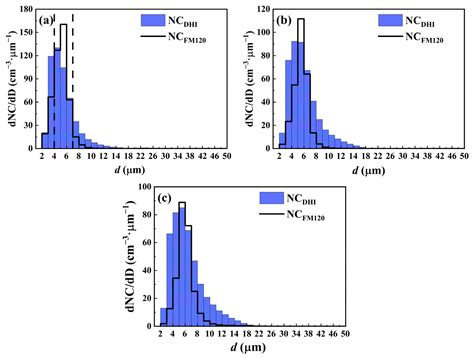 A Comparative Investigation of Light Scattering and Digital Holographic ...