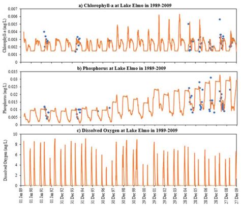 Simulating Nutrients and Phytoplankton Dynamics in Lakes: Model ...