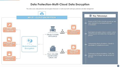 Image result for Cloud Data Protection Complexity