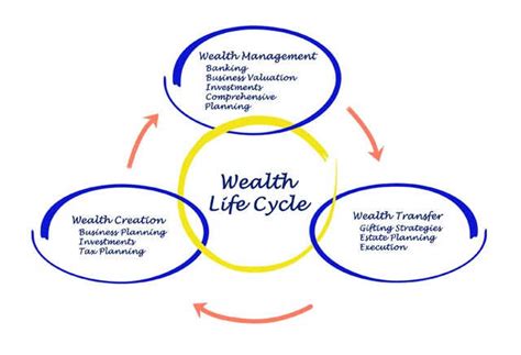 Learn About Each Step In The Financial Lifecycle | Femina.in
