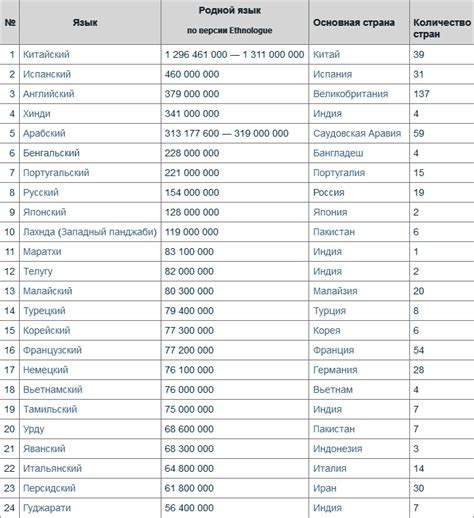 Самые популярные языки на планете (10 международных языков)