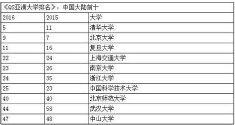 最新亚洲大学排名榜发布：湖北5所高校上榜350强_新浪湖北_新浪网