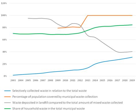 What Solutions for Waste Management? Issues of Flows and Governance ...