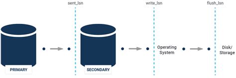 Image result for PostgreSQL Replication