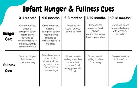 Infant Hunger/Fullness Cues & Developmental Milestones/Eating Skills ...