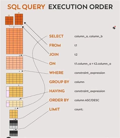 Image result for Order of Writing SQL Query