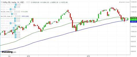Nifty Forming Inverted H&S Pattern In The Daily Chart And Trading On ...