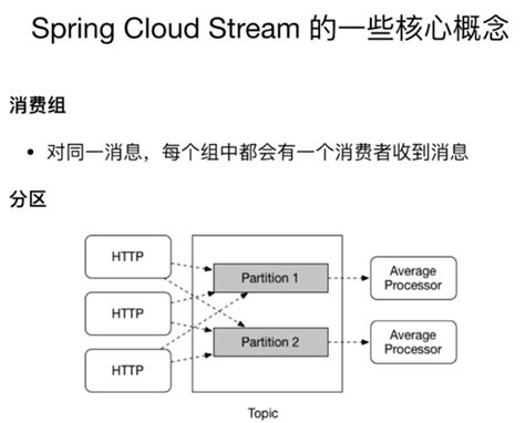 Spring Cloudstream 的图像结果