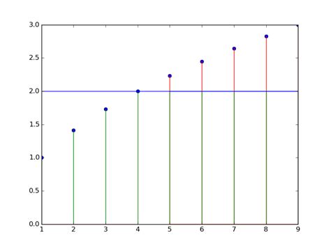 Image result for Pyplot Stem Plot