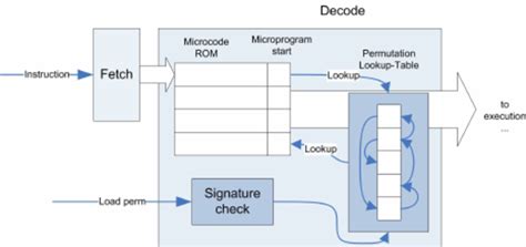 Image result for Microcode Examples