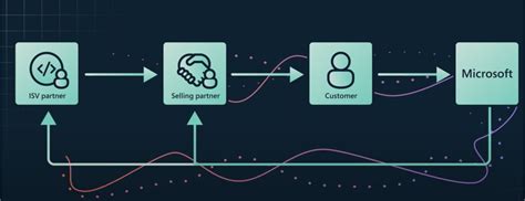 ISVs It Information Technology 的图像结果