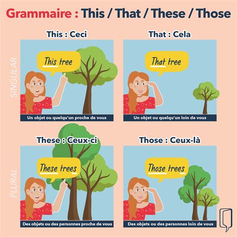 This, that, these et those : cours d’anglais