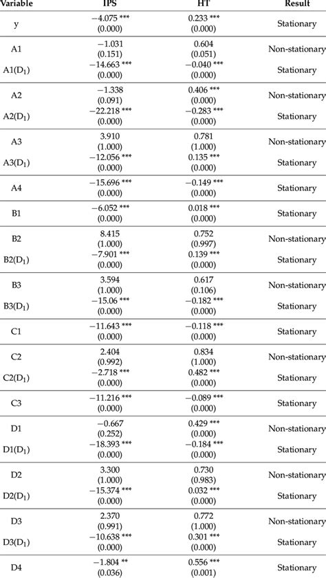 Image result for Panic Approach for Unit Root Test