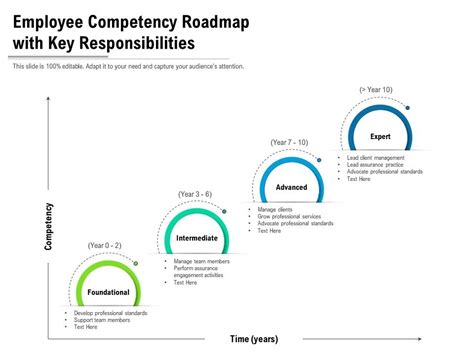 Competence Development Road Map PPT 的图像结果