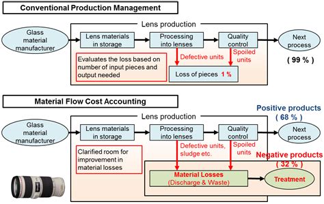 Image result for Flow Production Examples