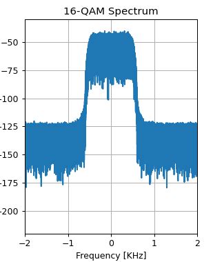 Image result for Spectrum FFT of a QAM Modulated Signal