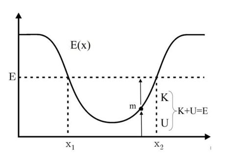 Formula for kinetic energy of an object of mass m , moving with ...