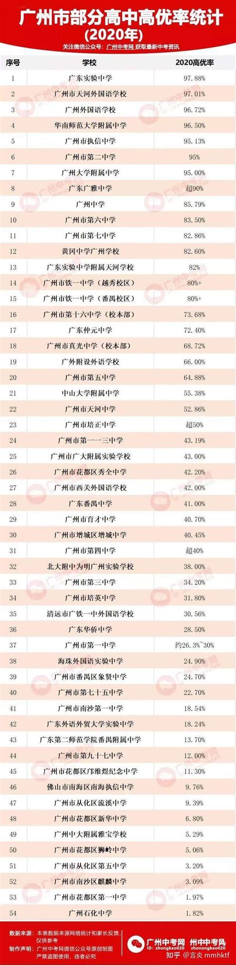 最新！2020广州50所学校高考成绩，执信高优率95.13%、二中95%. - 知乎