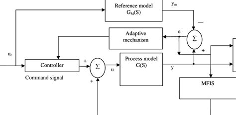 Image result for Parallel Controller Tuning