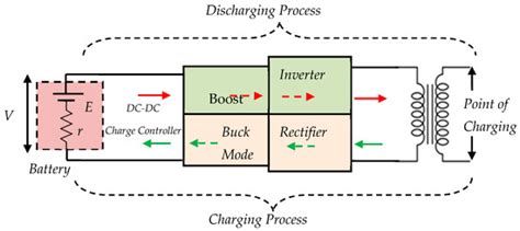 The Motivation for Incorporation of Microgrid Technology in Rooftop ...