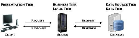 Multitier Architecture 的图像结果