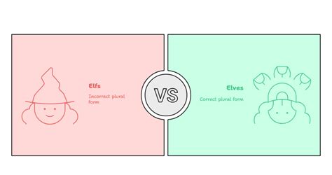 Is It Elfs or Elves? The Proven Guide to Plural Forms - English Teacher ...