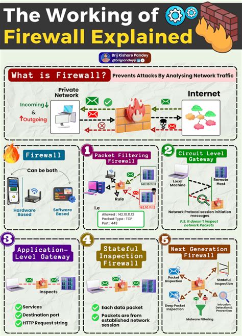 Image result for Firewall Security Explained