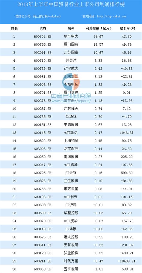 2018上半年中国贸易行业上市公司利润排行榜-排行榜-中商情报网