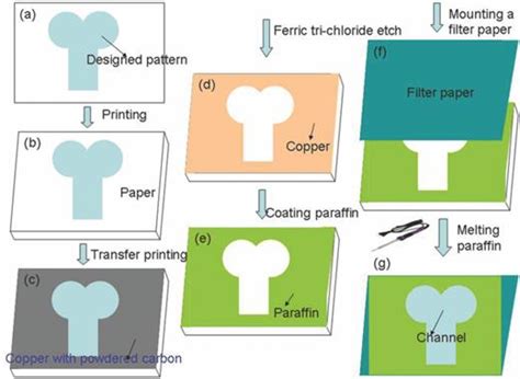 Image result for Microfluidic Devices Using Paper and Crayons