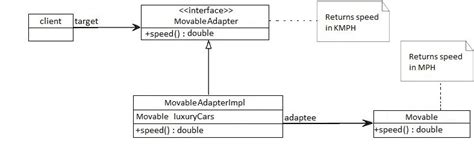 Adapter Pattern Implementation Java 的图像结果