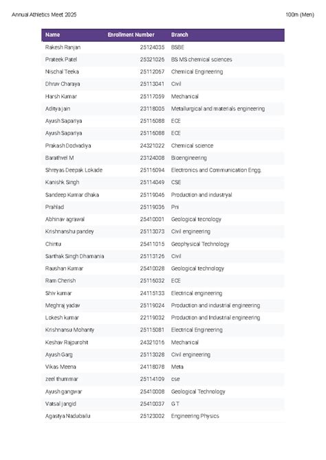 Annual Athletics Meet 2025: Day 1 Participants List - Studocu